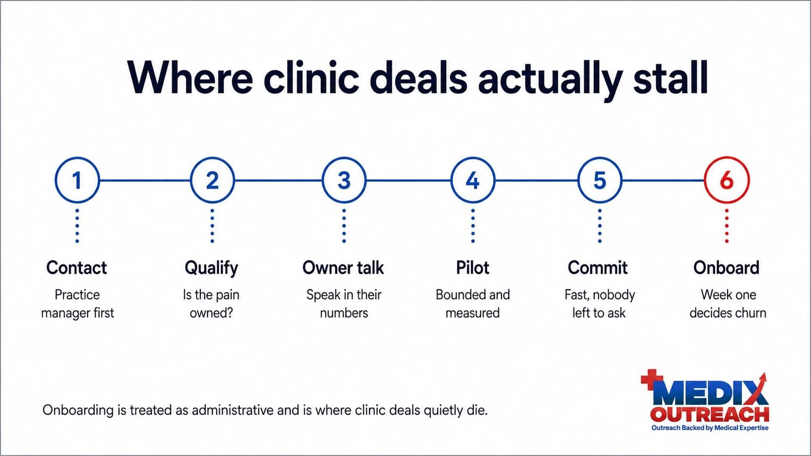 Six-stage timeline of the clinic sales cycle from first contact to onboarding