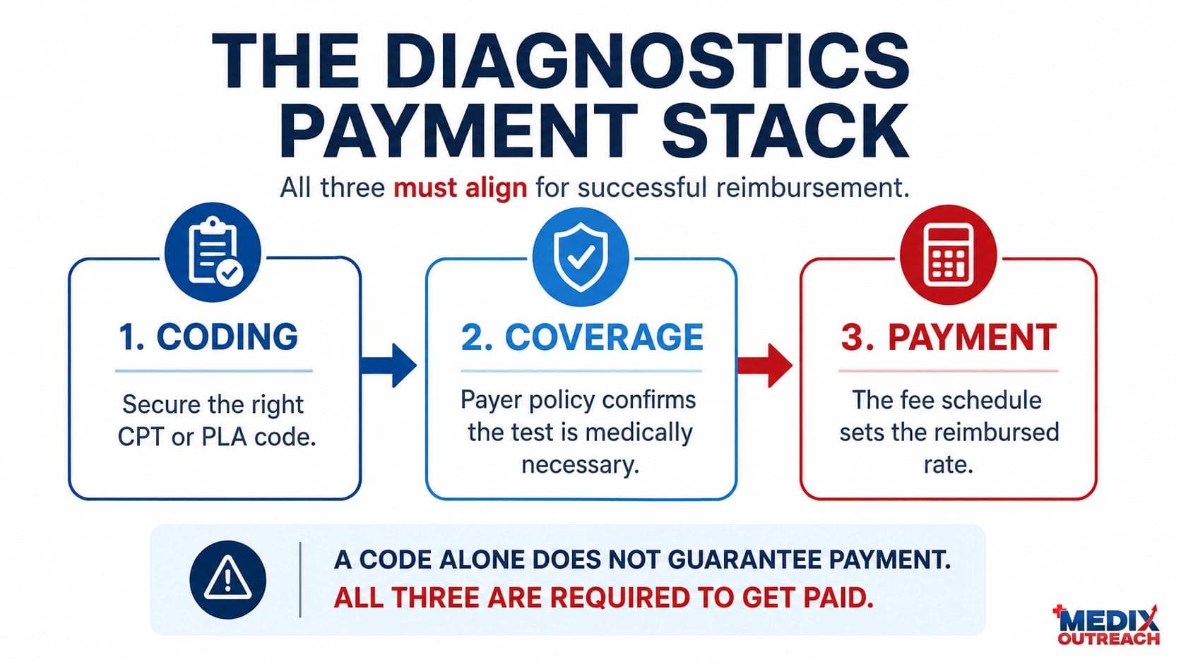 Diagram of the diagnostics reimbursement stack showing coding, coverage, and payment as three requirements to get a test paid