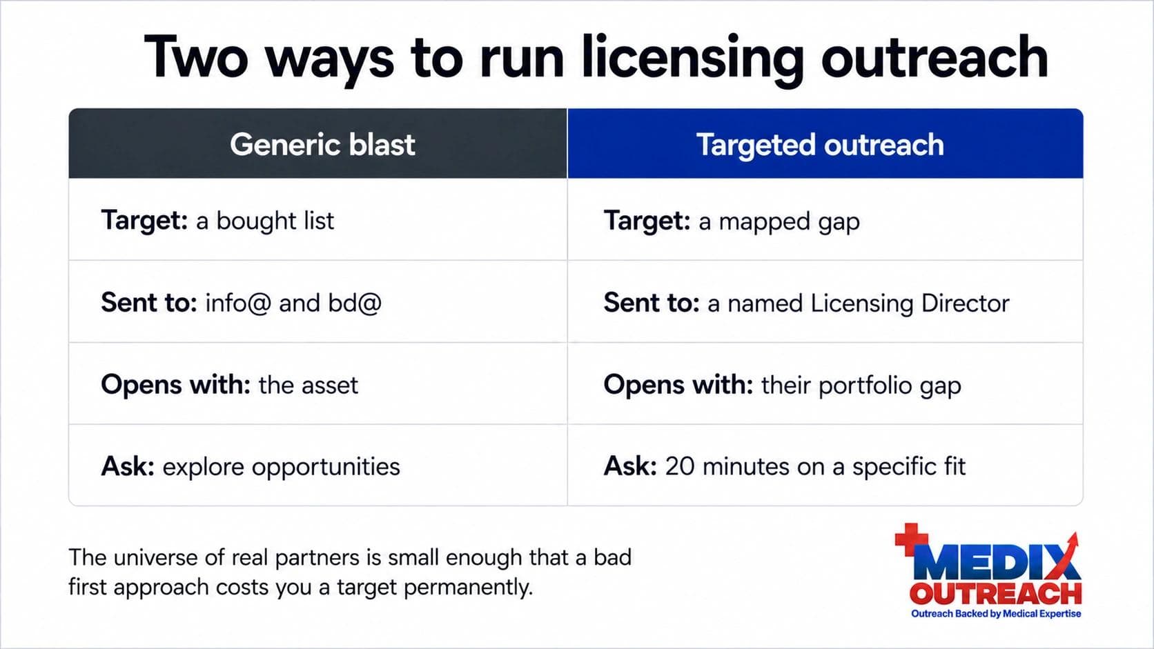 Comparison of generic business development email blasts and targeted pharma licensing outreach