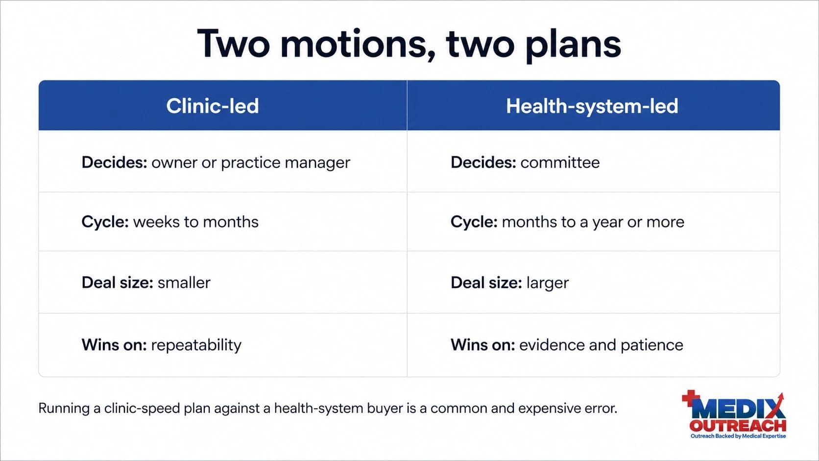 Comparison of clinic-led and health-system-led healthcare SaaS sales motions