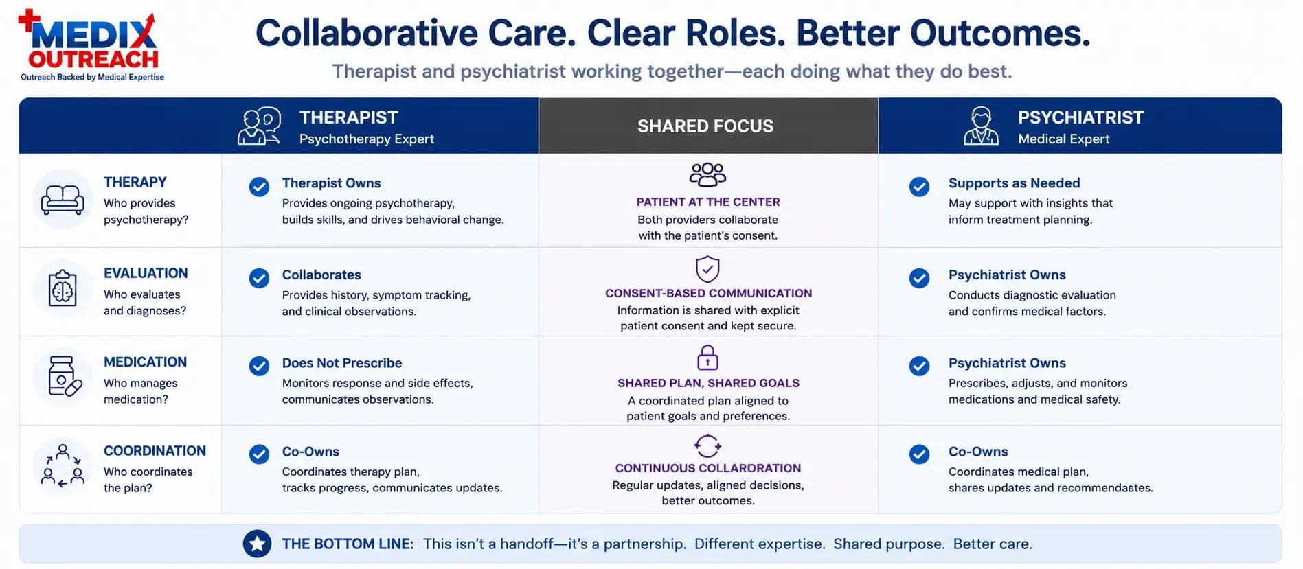 Table dividing roles between therapist and psychiatrist in a collaborative referral