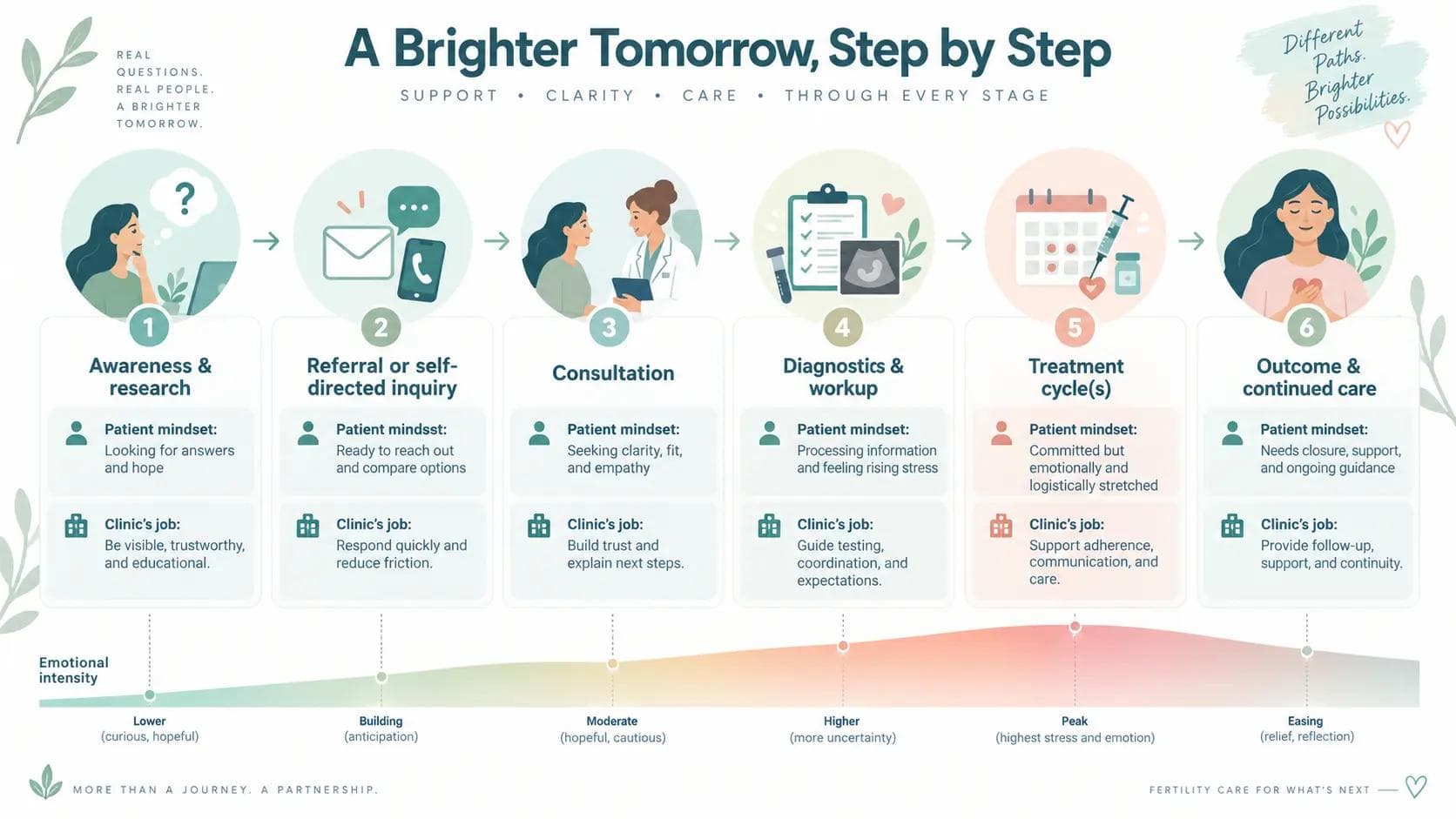 Fertility IVF patient journey stages