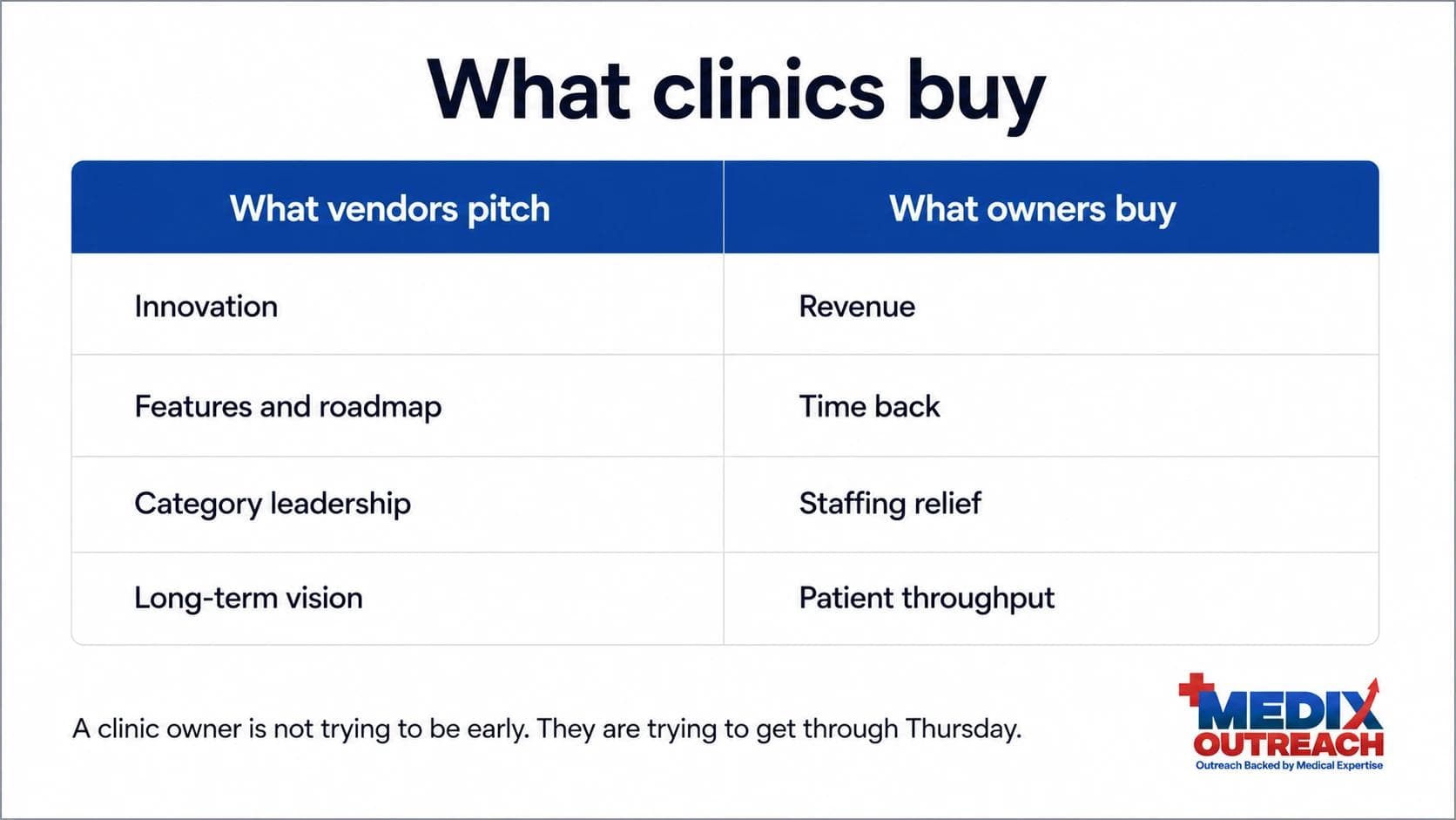 Comparison showing what vendors pitch versus what clinic owners actually buy
