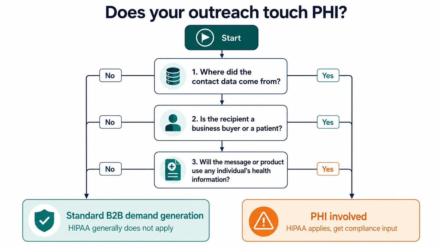 Decision-flow infographic showing how to tell whether healthcare outreach touches PHI and triggers HIPAA