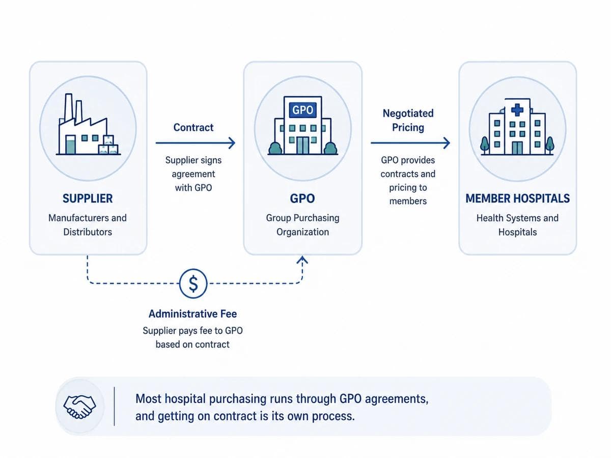 Diagram showing how a group purchasing organization sits between suppliers and member hospitals with contracts, pricing, and administrative fees