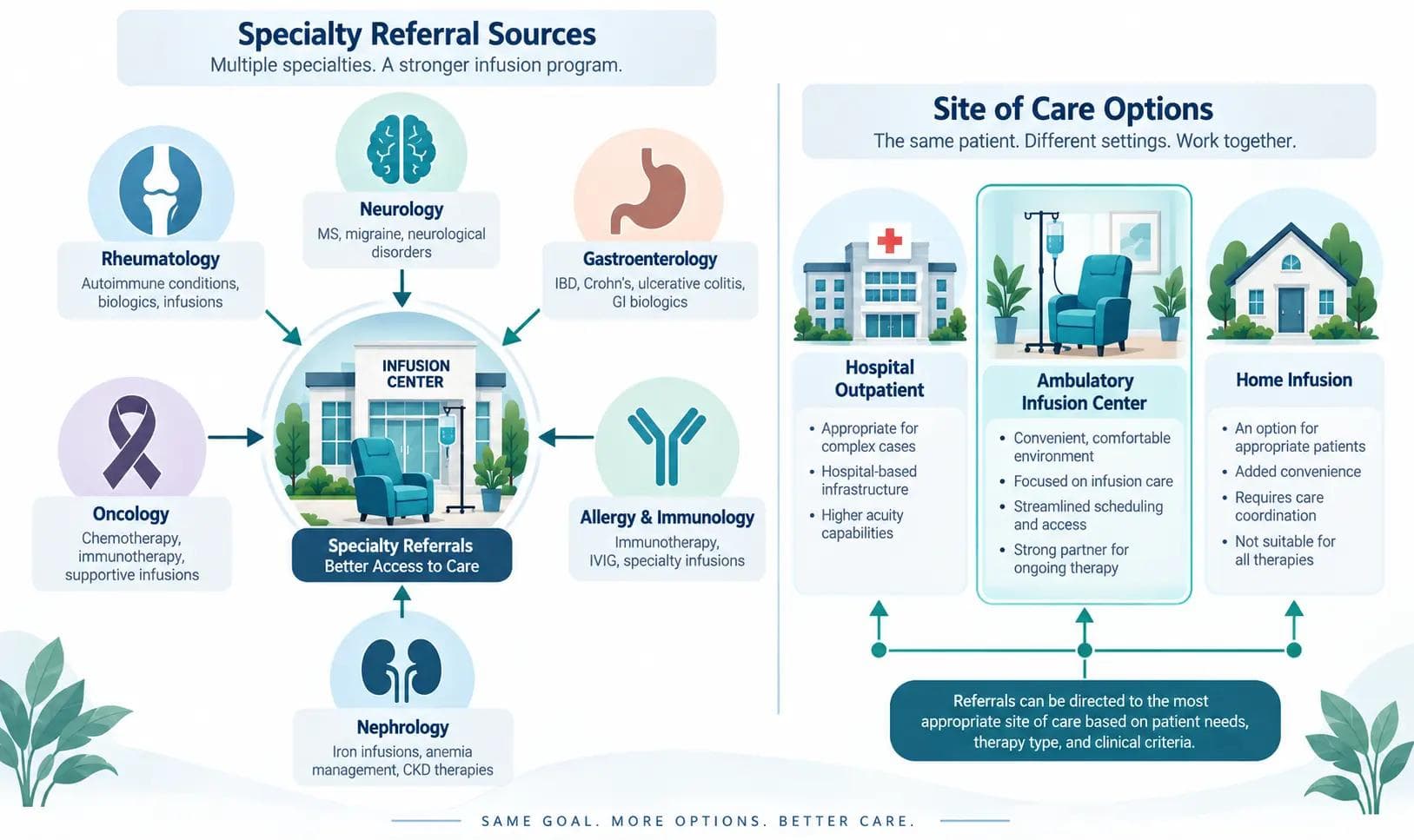 Infusion referral map and site-of-care options