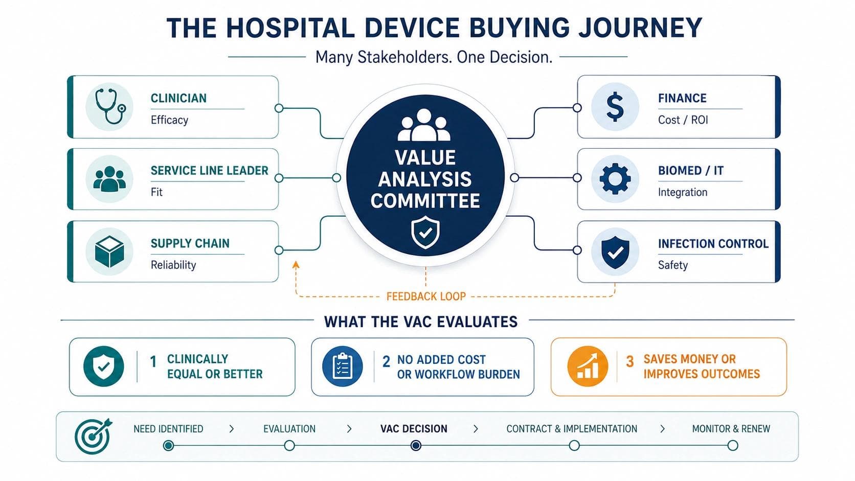 Comparison chart of medical device sales models showing direct reps, distributors, and hybrid trade-offs