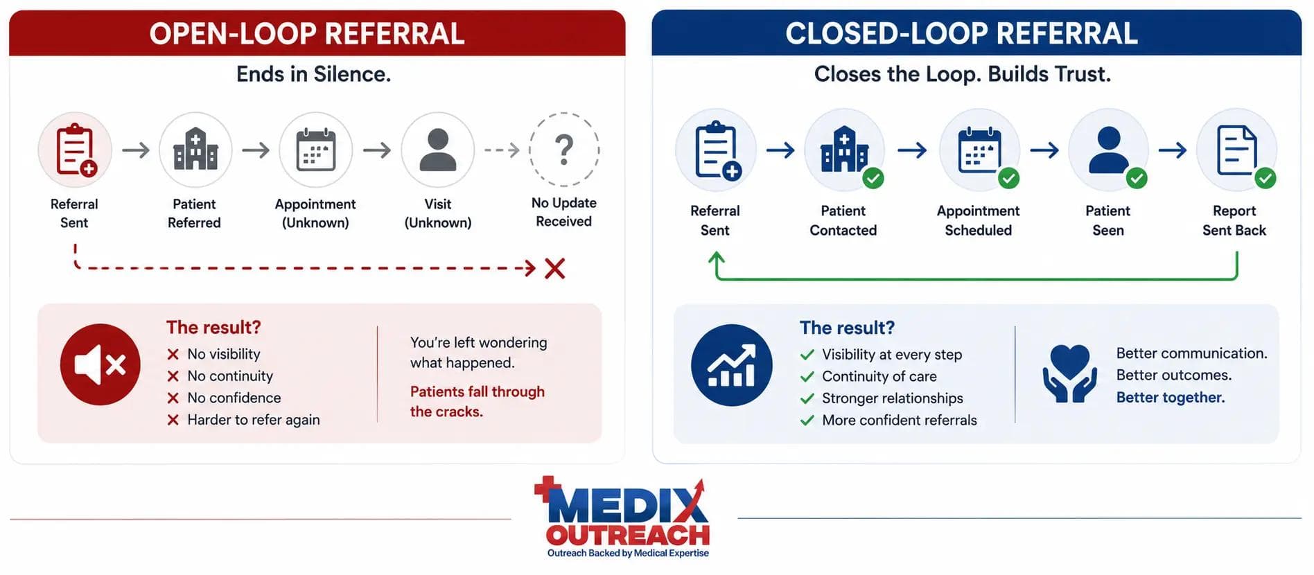Comparison of an open-loop referral that ends in silence versus a closed-loop referral that reports back