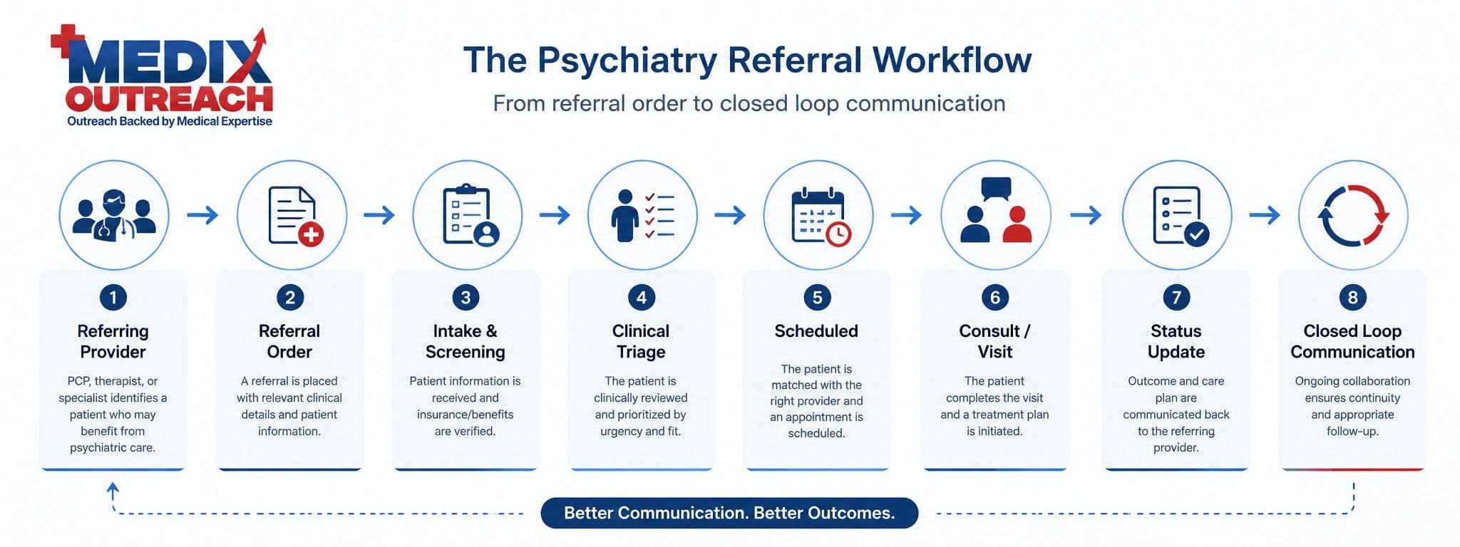 Psychiatry referral workflow from referral order through clinical triage, scheduling, and closed referral loop