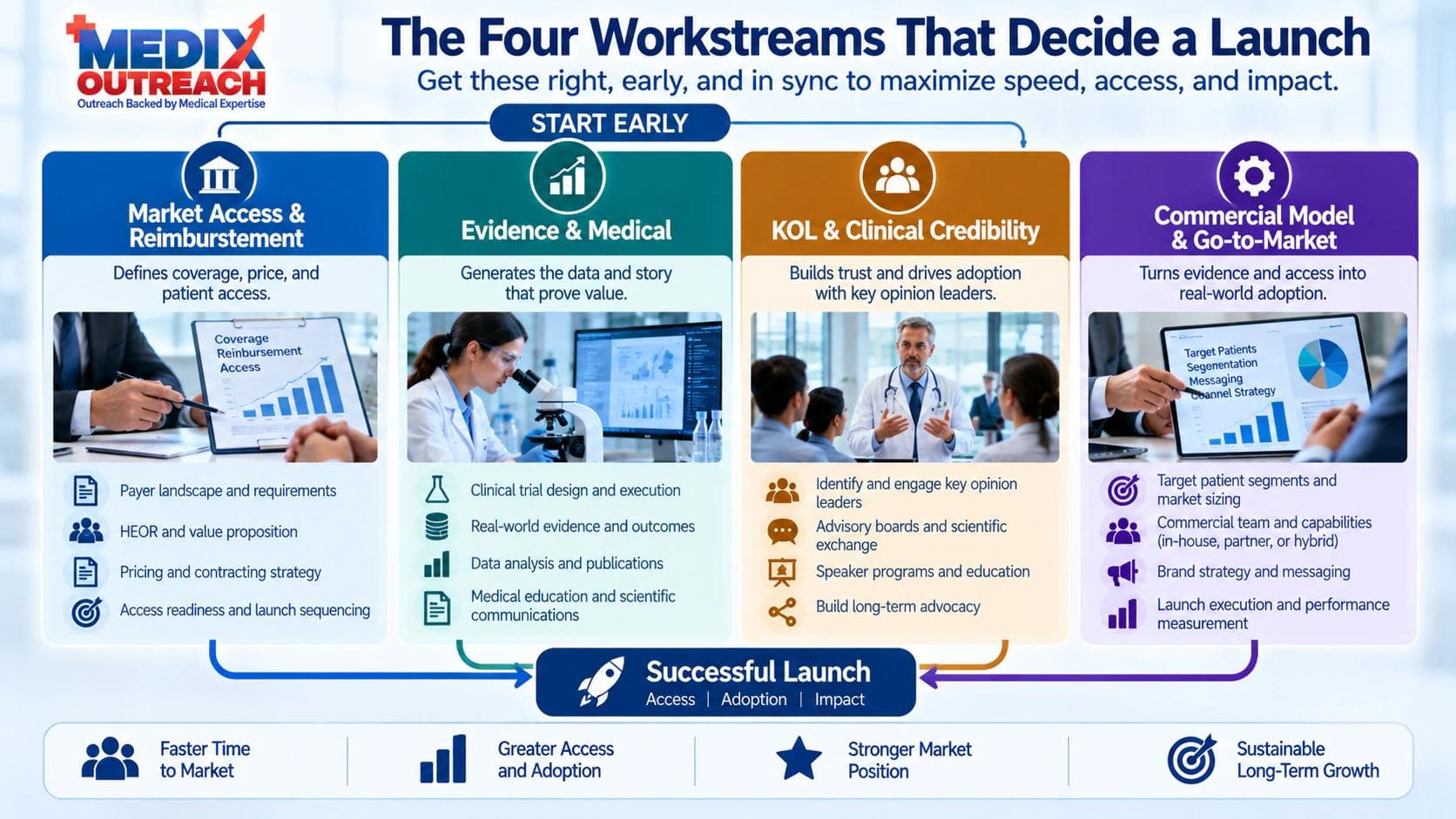 The four workstreams that decide a pharma launch: access, evidence, KOLs, and commercial model.
