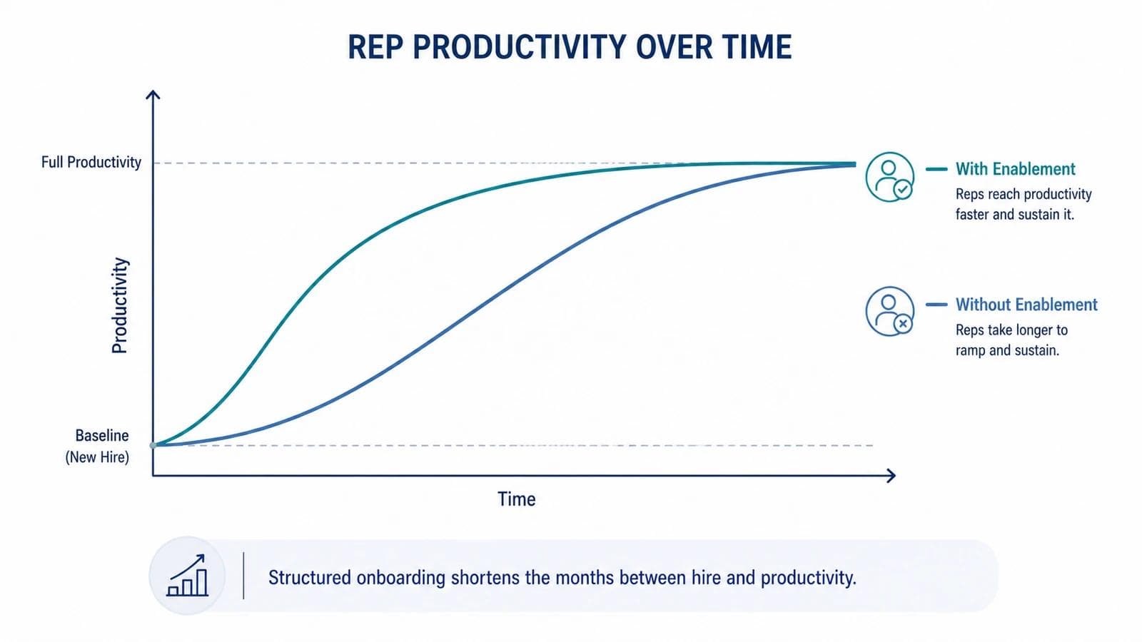 Line graph showing reps with structured onboarding reaching productivity faster than reps without it