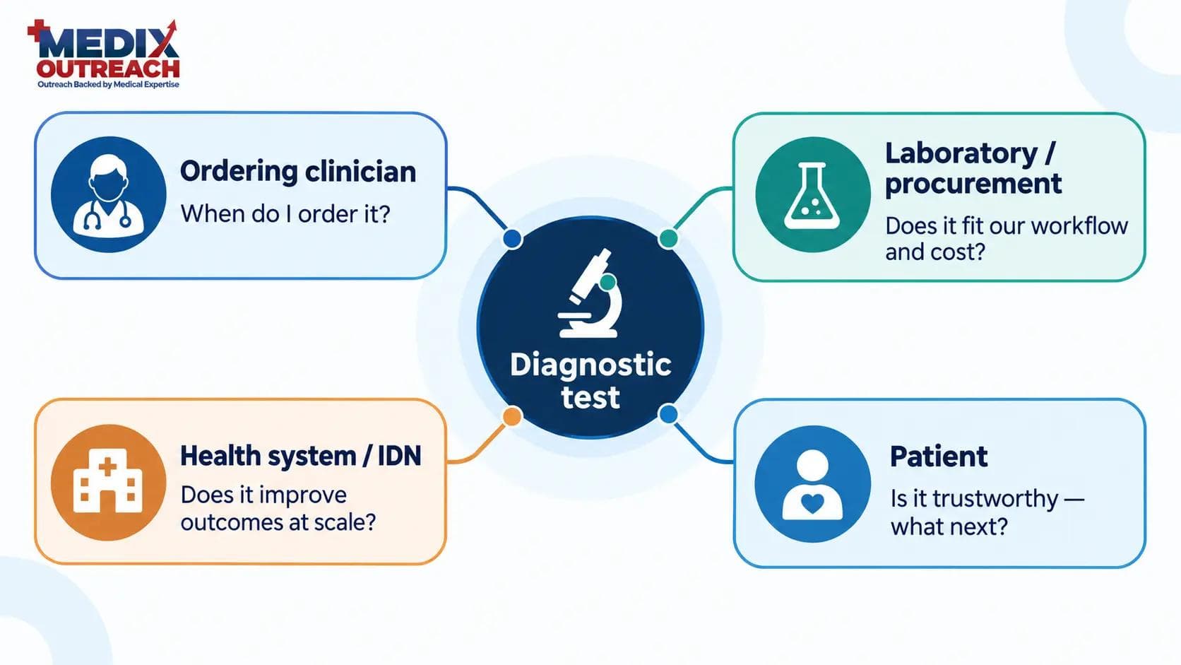 Diagram of the four diagnostics buyers — ordering clinician, laboratory and procurement, health system, and patient — each with the question their decision turns on.