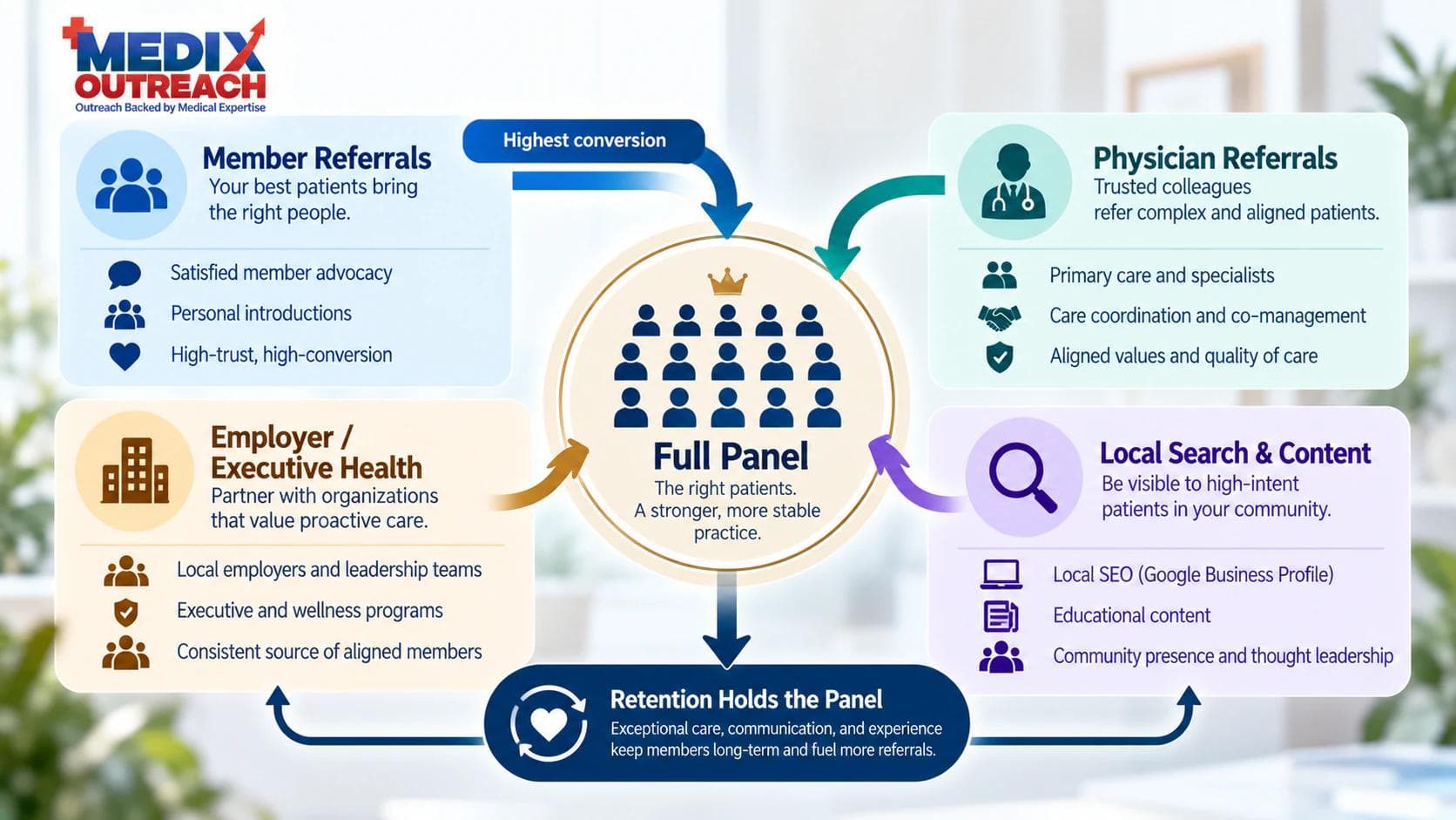 Channel mix feeding a concierge medicine panel: member and physician referrals, employer health, and local search.