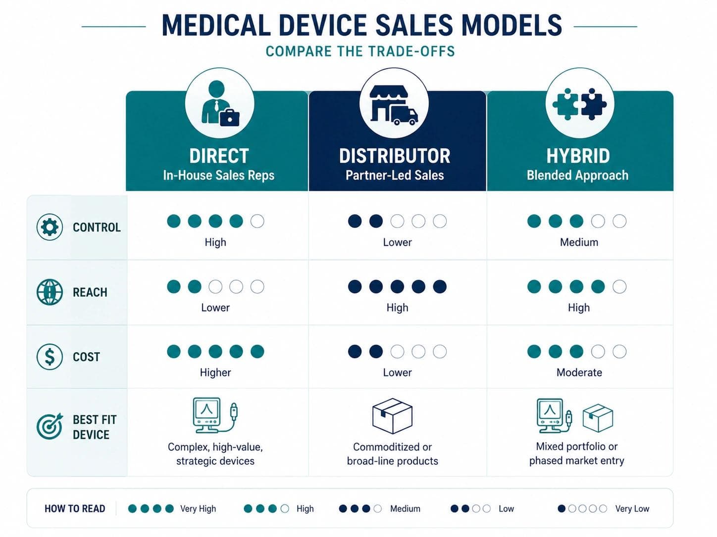 Timeline roadmap of the medical device go to market launch sequence from beachhead to staged expansion