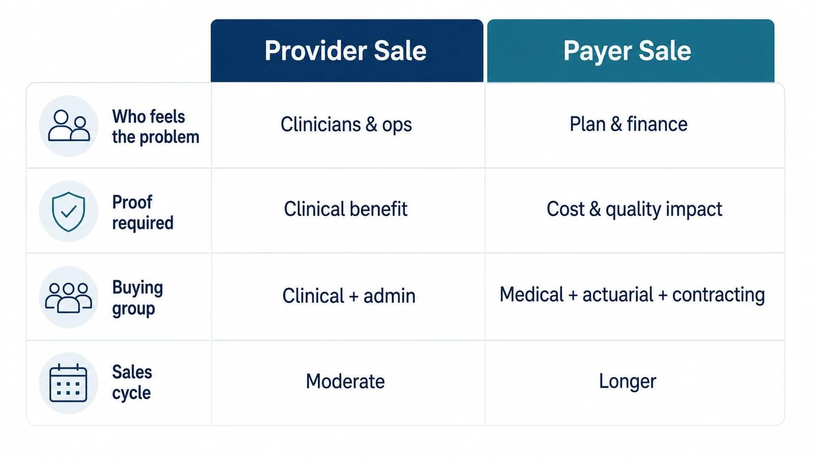 Comparison chart showing how selling to a provider differs from selling to a payer across buyer, proof, committee, and cycle length
